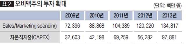 [표2] 오비맥주의 투자 확대