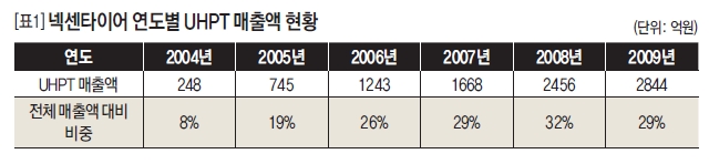 넥센타이어 연도별 UHPT 매출액 현황