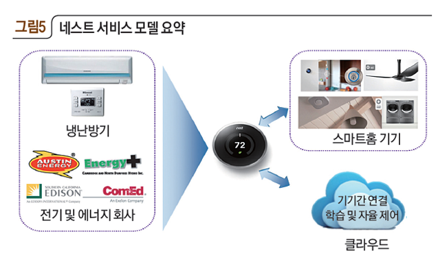 그림5 네스트 서비스 모델 요약