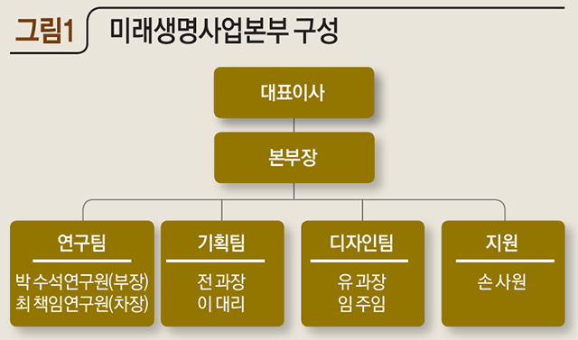 미래생명사업본부 구성