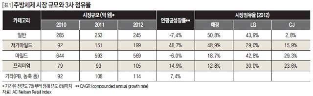 [표1] 주방세제 시장 규모와 3사 점유율