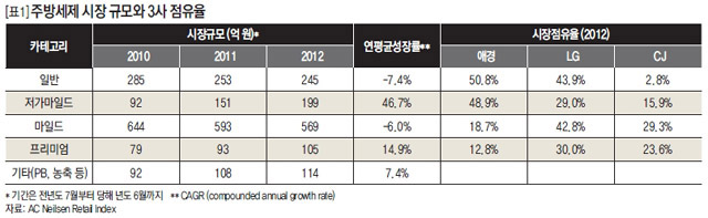 [표1] 주방세제 시장 규모와 3사 점유율