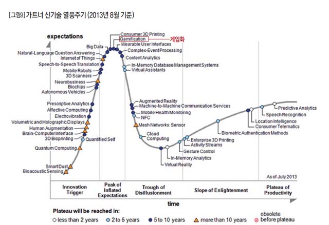 [그림9] 가트너 신기술 열풍주기 (2013년 8월 기준)