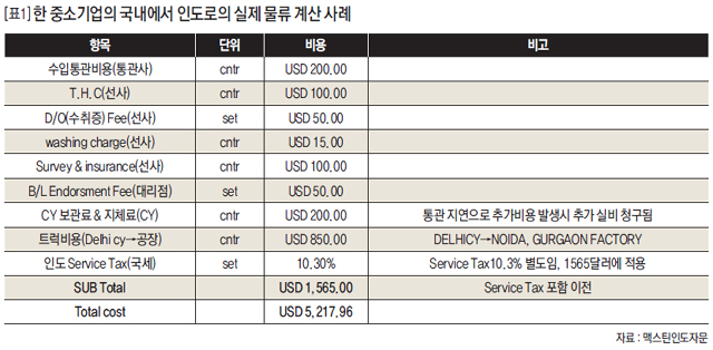 한 중소기업의 국내에서 인도로의 실제 물류 계산 사례