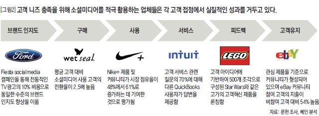 고객 니즈 충족을 위해 소셜미디어를 적극 활용하는 업체들은 각 고객 접점에서 실질적인 성과를 거두고 있다