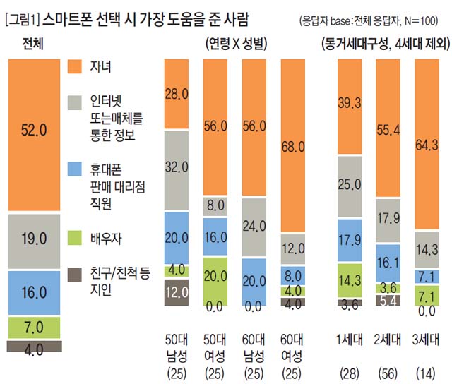 [그림1] 스마트폰 선택 시 가장 도움을 준 사람