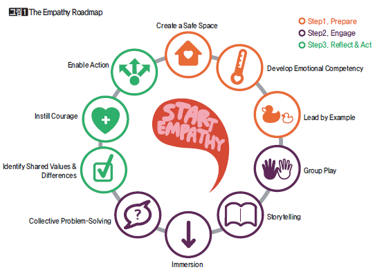 [그림1] The Empathy Roadmap