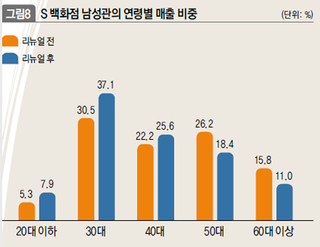 S 백화점 남성관의 연령별 매출 비중