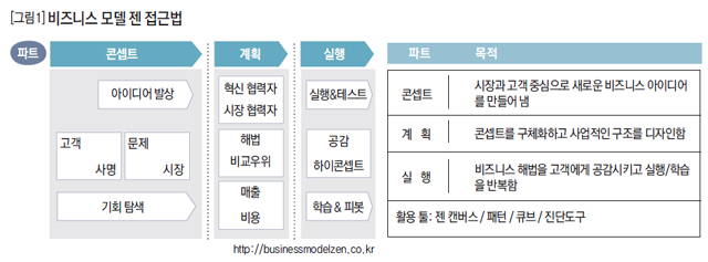 [그림1] 비즈니스 모델 젠 접근법