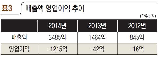 표3 매출액 영업이익 추이