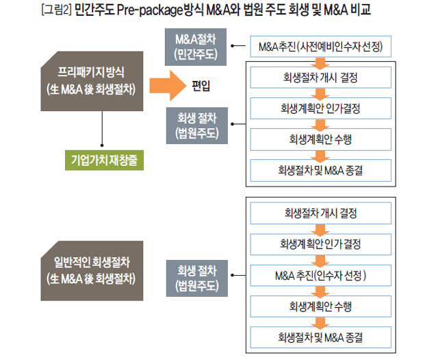 민간주도 Pre-package방식 M&A와 법원 주도 회생 및 M&A비교