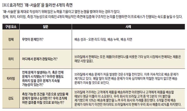 [표3] 효과적인 ‘왜-서술문’을 둘러싼 4개의 측면