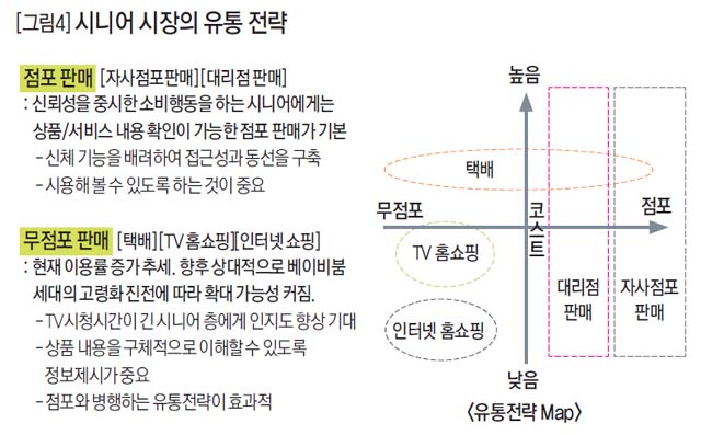 [그림4] 시니어 시장의 유통 전략