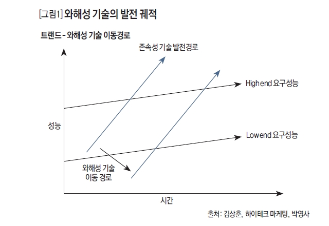 와해성 기술의 발전 궤적