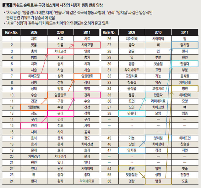 키워드 순위로 본 구강 헬스케어 시장의 사용자 행동 변화 양상