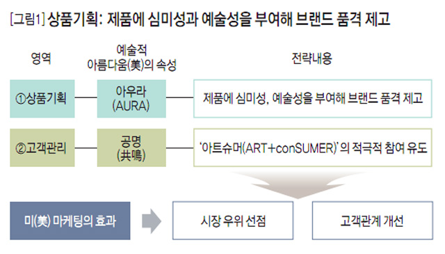 [그림1] 상품기획: 제품에 심미성과 예술성을 부여해 브랜드 품격 제고