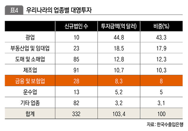 우리나라의 업종별 대영투자