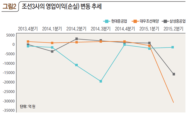 그림2 조선3사의 영업이익(손실) 변동 추세
