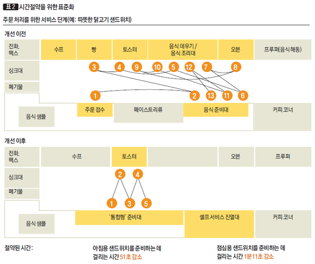 [표 2] 시간절약을 위한 표준화