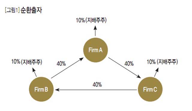 [그림1]순환출자