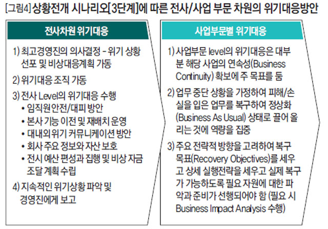 상황전개 시나리오[3단계]에 따른 전사/사업 부문 차원의 위기대응방안