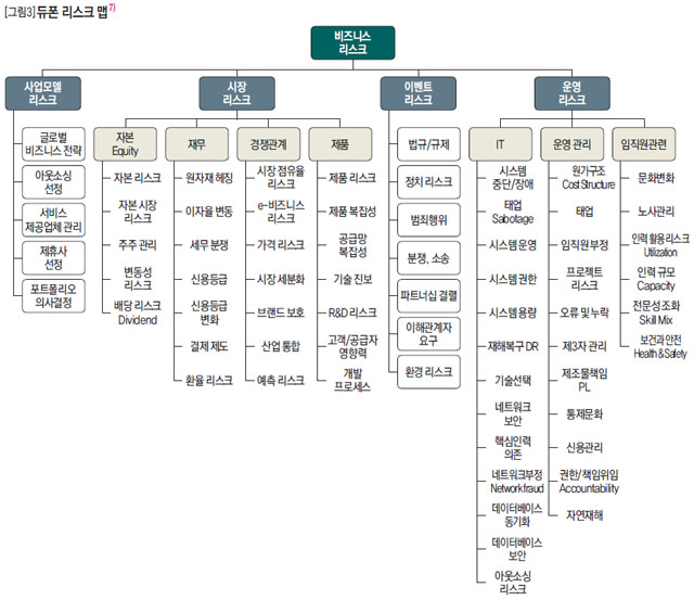 듀폰 리스크 맵