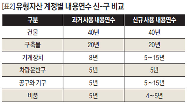 유형자산 계정별 내용연수 신-구 비교