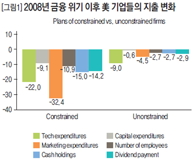 2008년 금융 위기 이후 美 기업들의 지출 변화