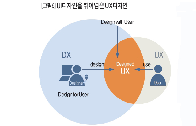 UI디자인을 뛰어넘은 UX디자인