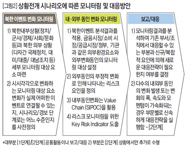 상황전개 시나리오에 따른 모니터링 및 대응방안