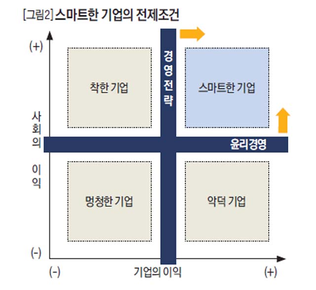 스마트한 기업의 전제조건