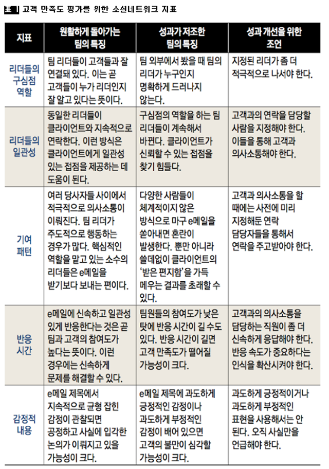 [표 1] 고객 만족도 평가를 위한 소셜네트워크 지표