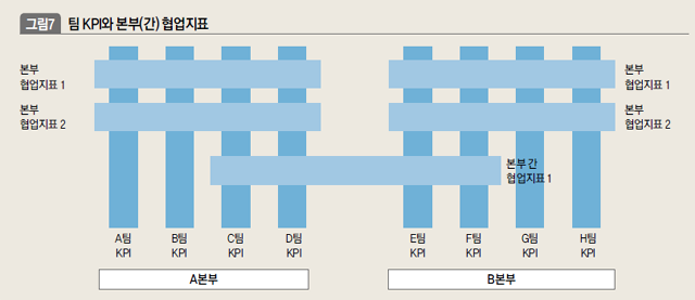 팀 KPI와 본부(간)협업지표