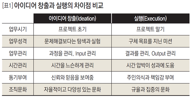 [표1] 아이디어 창출과 실행의 차이점 비교