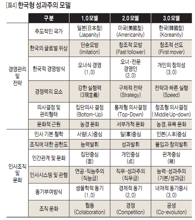 [표4] 한국형 성과주의 모델