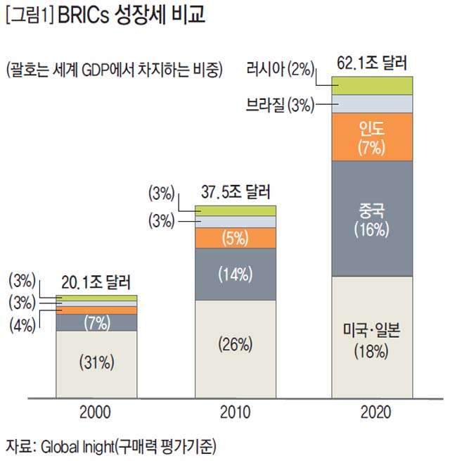 BRICs 성장세 비교