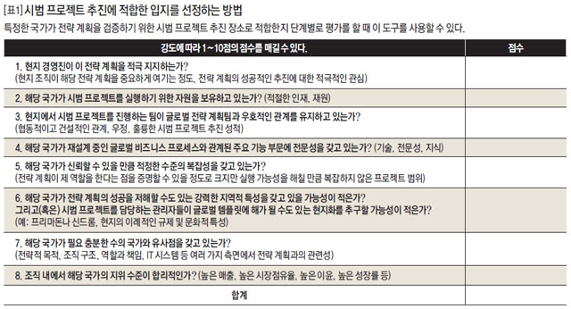 시범 프로젝트 추진에 적합한 입지를 선정하는 방법