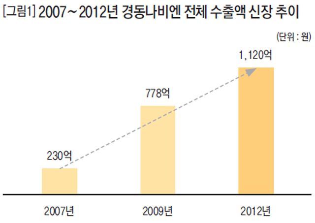 [그림1] 2007~2012년 경동나비엔 전체 수출액 신장 추이