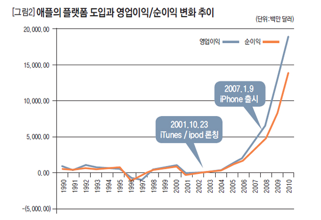 애플의 플랫폼 도입과 영업이익/ 순이익 변화 추이