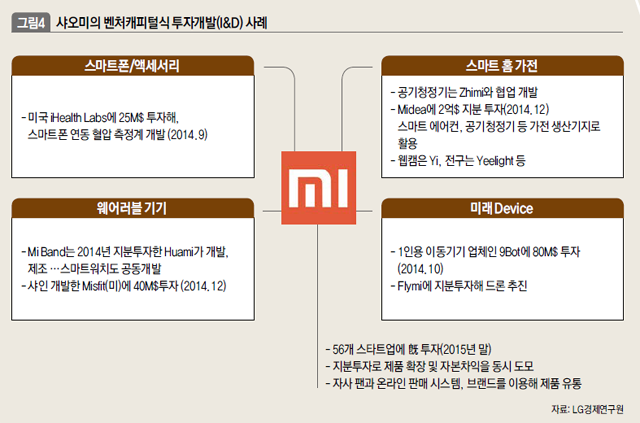 샤오미의 벤처캐피털식 투자개발(I&D) 사례 