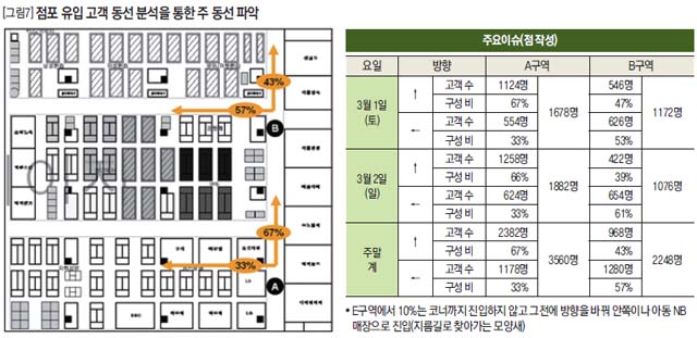 점포 유입 고객 동선 분석을 통한 주 동선 파악