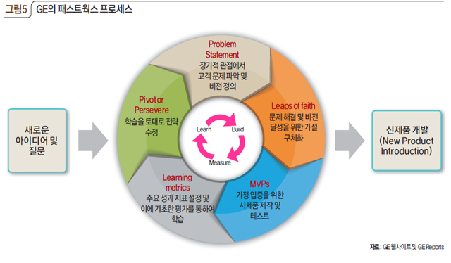 그림5 GE의 패스트웍스 프로세스