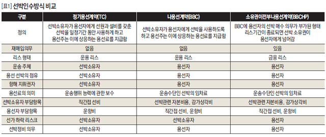 선박인수방식 비교