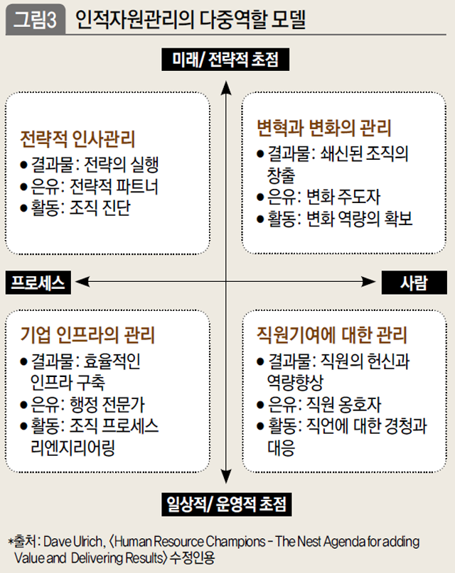 인적자원관리의 다중역할 모델