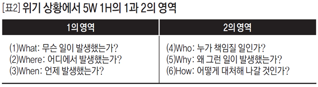 [표2] 위기 상황에서 5W 1H의 1과 2의 영역