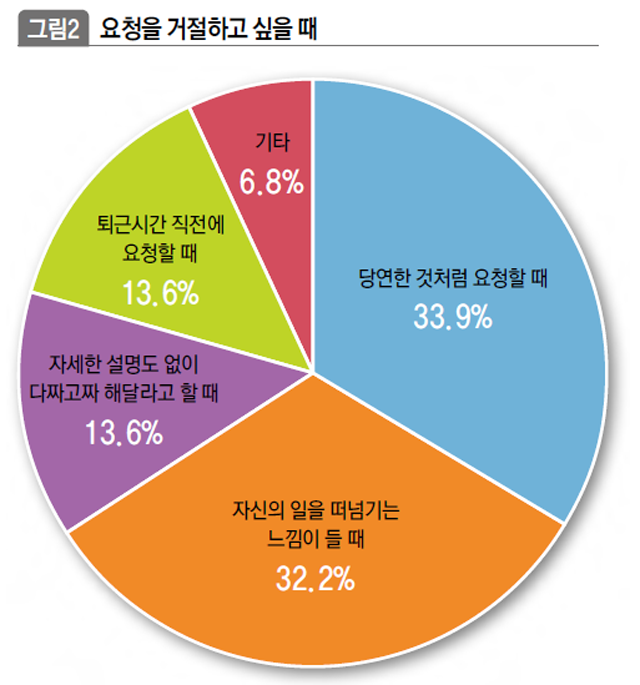 요청을 거절하고 싶을 때