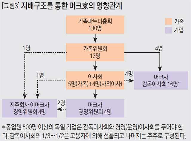 [그림3] 지배구조를 통한 머크家의 영향관계