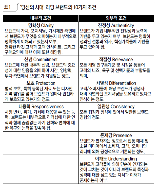 '당신의 시대' 리딩 브랜드의 10가지 조건