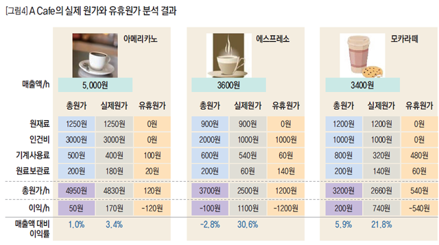 [그림4] A Cafe의 실제 원가와 유휴원가 분석 결과