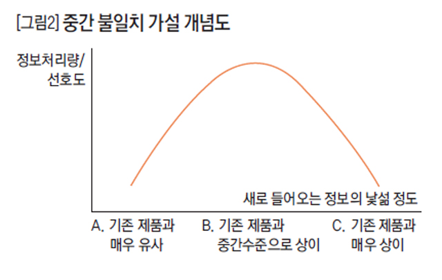 [그림2] 중간 불일치 가설 개념도